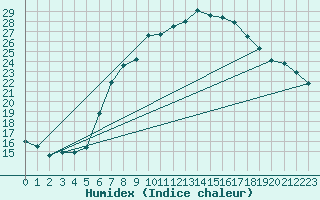 Courbe de l'humidex pour Dourbes (Be)