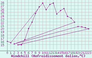 Courbe du refroidissement olien pour Koeflach