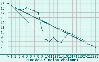 Courbe de l'humidex pour Davos (Sw)
