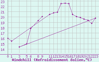 Courbe du refroidissement olien pour Famagusta Ammocho
