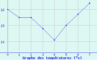 Courbe de tempratures pour Waghaeusel-Kirrlach