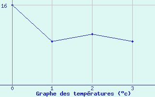 Courbe de tempratures pour Rheinstetten