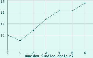 Courbe de l'humidex pour Paharova