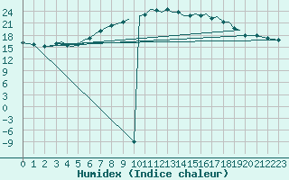 Courbe de l'humidex pour Guernesey (UK)