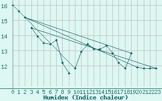 Courbe de l'humidex pour Hoernli