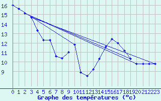 Courbe de tempratures pour Arbas (31)