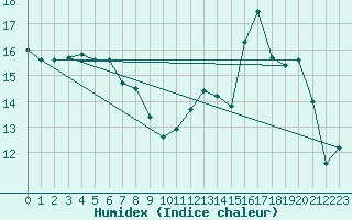 Courbe de l'humidex pour Celles-sur-Ource (10)