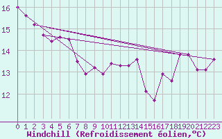 Courbe du refroidissement olien pour Boulogne (62)