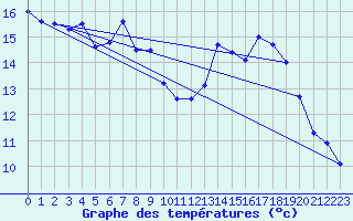 Courbe de tempratures pour Deuselbach