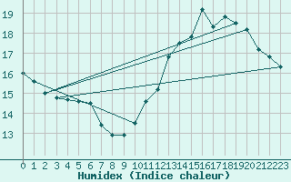 Courbe de l'humidex pour Charleroi (Be)