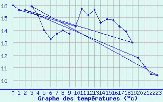 Courbe de tempratures pour Trawscoed
