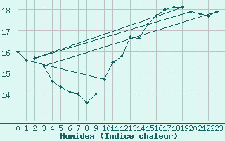 Courbe de l'humidex pour Roissy (95)