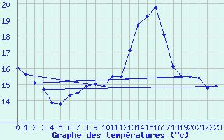 Courbe de tempratures pour gletons (19)