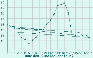 Courbe de l'humidex pour Jou-ls-Tours (37)