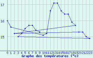 Courbe de tempratures pour Stavoren Aws