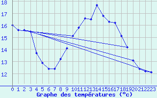 Courbe de tempratures pour Roches Point