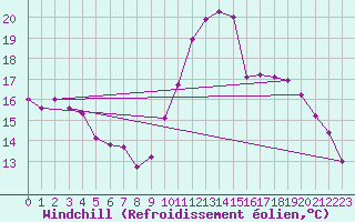 Courbe du refroidissement olien pour Vannes-Sn (56)