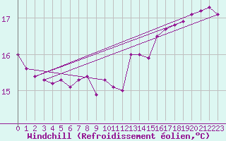 Courbe du refroidissement olien pour Gruissan (11)
