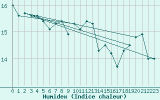 Courbe de l'humidex pour Bares