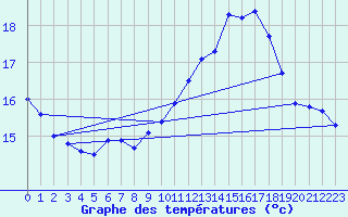 Courbe de tempratures pour Almenches (61)