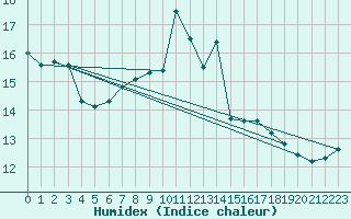 Courbe de l'humidex pour Nossen