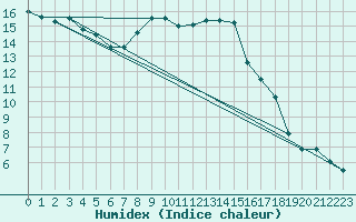 Courbe de l'humidex pour Hinojosa Del Duque