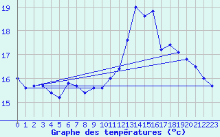 Courbe de tempratures pour Brignogan (29)