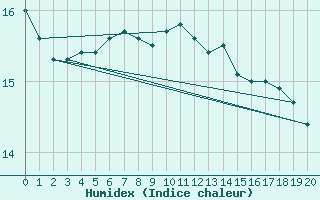 Courbe de l'humidex pour Slatteroy Fyr