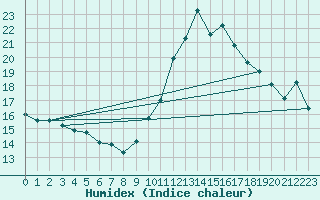 Courbe de l'humidex pour Biscarrosse (40)