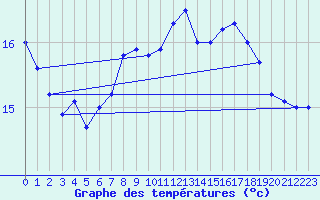 Courbe de tempratures pour Cabo Peas