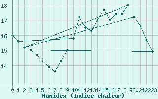 Courbe de l'humidex pour Dinard (35)