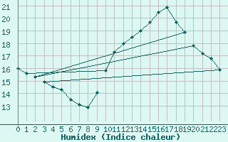 Courbe de l'humidex pour Montredon des Corbires (11)