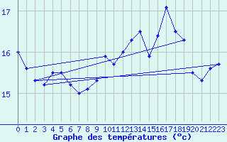 Courbe de tempratures pour Cap de la Hague (50)