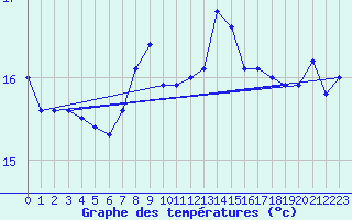 Courbe de tempratures pour Mlaga, Puerto