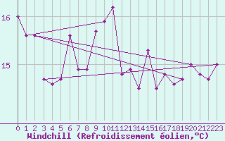 Courbe du refroidissement olien pour St Peter-Ording