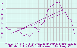 Courbe du refroidissement olien pour Reims-Courcy (51)