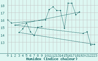 Courbe de l'humidex pour Ouessant (29)