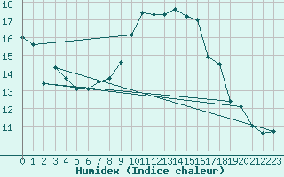 Courbe de l'humidex pour Grazzanise