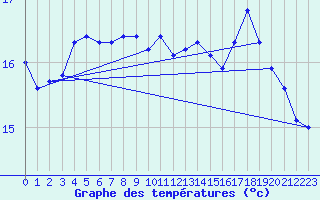 Courbe de tempratures pour Puissalicon (34)