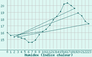 Courbe de l'humidex pour Remich (Lu)