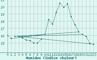 Courbe de l'humidex pour Lanvoc (29)