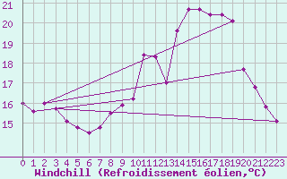 Courbe du refroidissement olien pour Valleroy (54)
