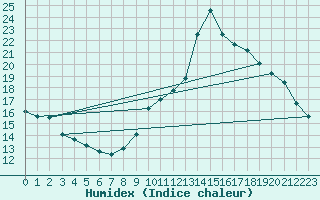 Courbe de l'humidex pour Puimisson (34)