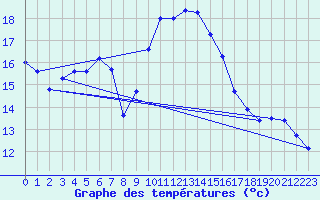 Courbe de tempratures pour Figari (2A)