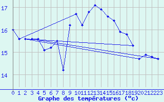 Courbe de tempratures pour Cap Bar (66)