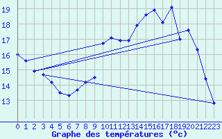 Courbe de tempratures pour Bannalec (29)