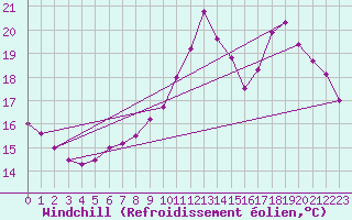 Courbe du refroidissement olien pour Margny-ls-Compigne (60)