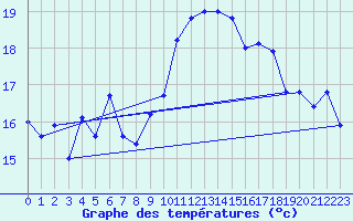 Courbe de tempratures pour Ile Rousse (2B)