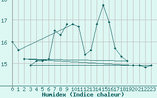 Courbe de l'humidex pour Haapavesi Mustikkamki