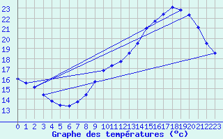 Courbe de tempratures pour Trappes (78)